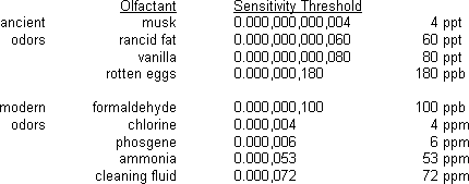 chart - olfactants